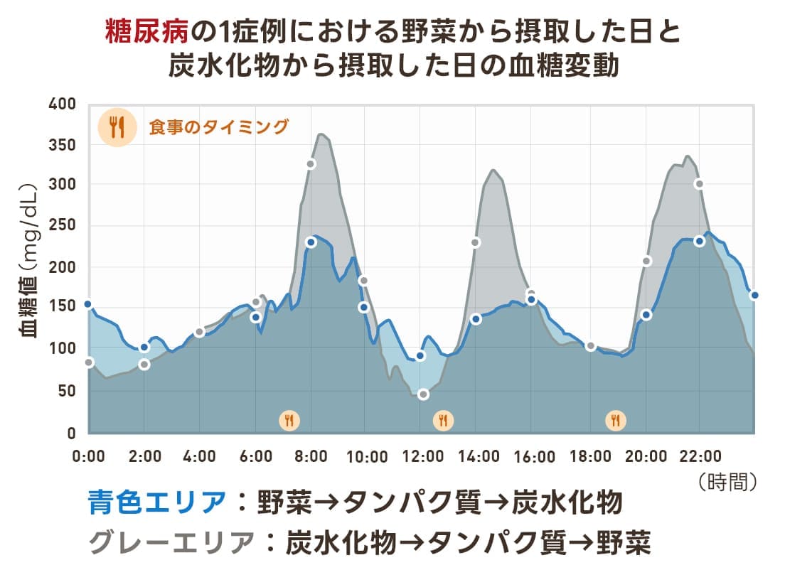 糖尿病の1症例における野菜から摂取した日と炭水化物から摂取した日の血糖変動