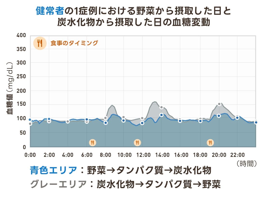 健常者の1症例における野菜から摂取した日と炭水化物から摂取した日の血糖変動