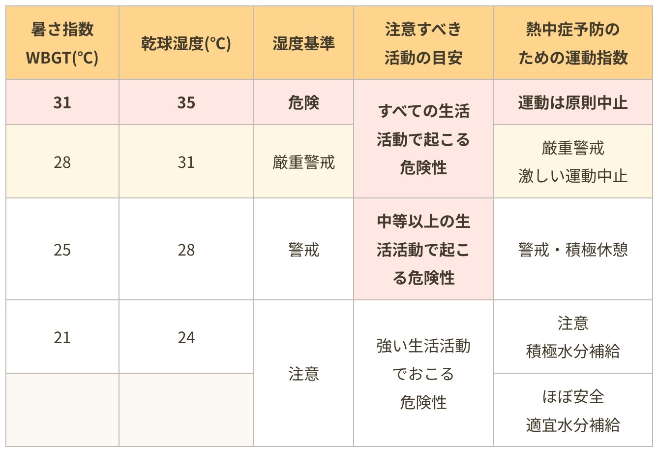 WBGT（暑さ指数）と活動の目安表