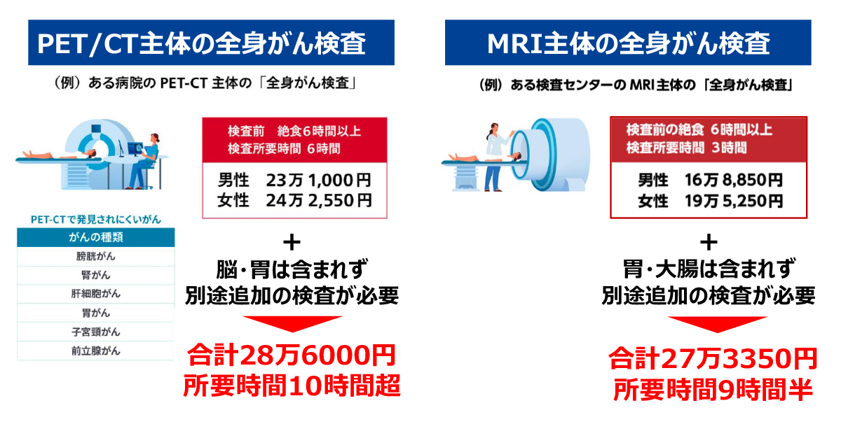 人間ドックやMRI検査は時間もお金もかかる