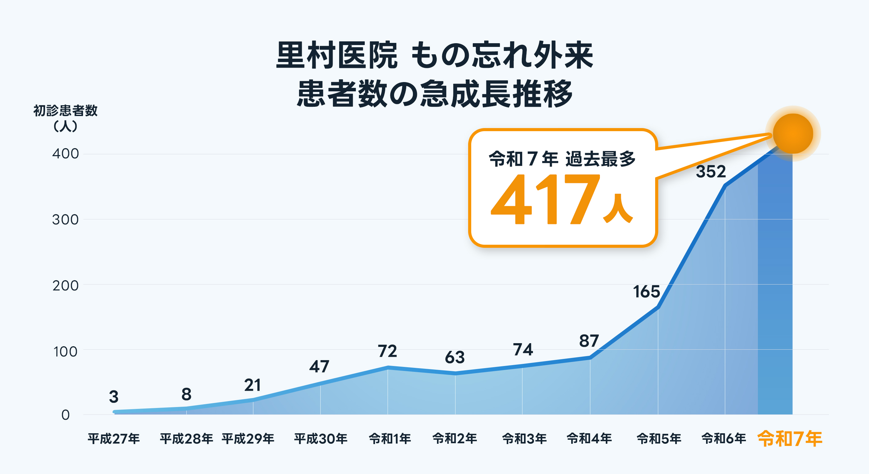 埼玉県さいたま市里村医院のもの忘れ外来患者推移