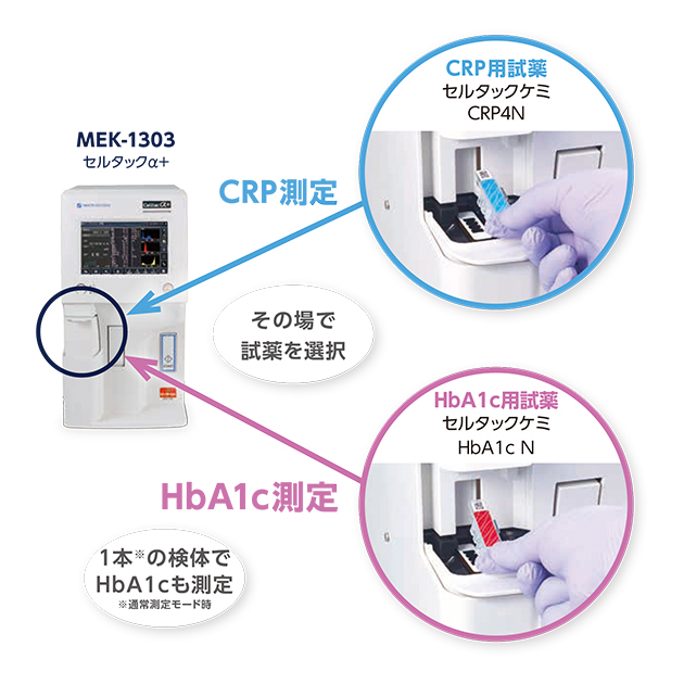 HbA1c（1～2か月の血糖値の平均を反映したもの）も当日測定できる